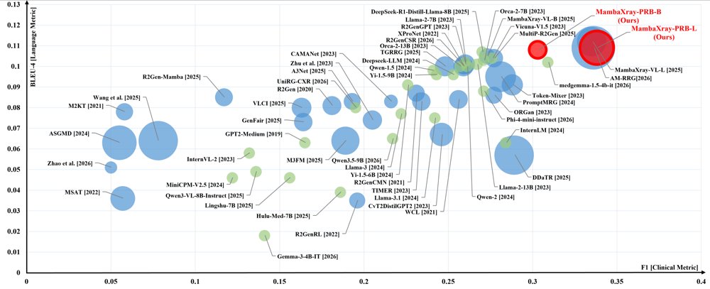 Pre-training, Reasoning, Benchmarking: X-ray Report Generation on CheXpert Plus Dataset Figure 1