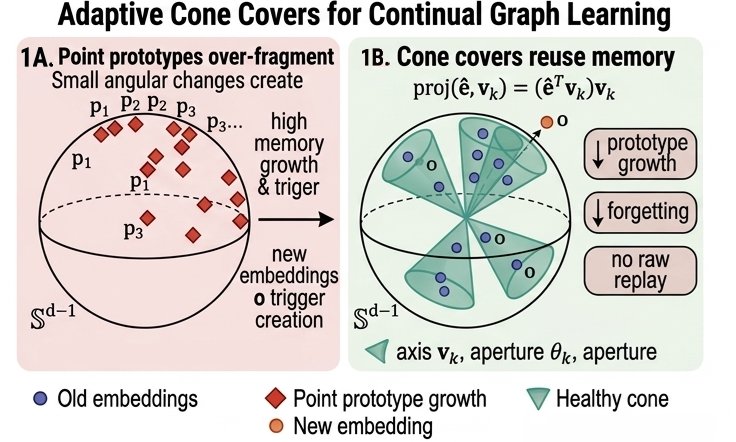 HCPN-GCN: Scaling Hierarchical Prototype Networks with Cone Geometry for Continual Graph Learning Figure 1