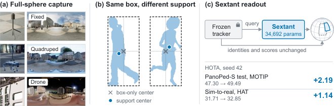 PanoPed: Beyond Bounding Boxes for Sim-to-Real Panoramic Pedestrian Tracking Figure 1