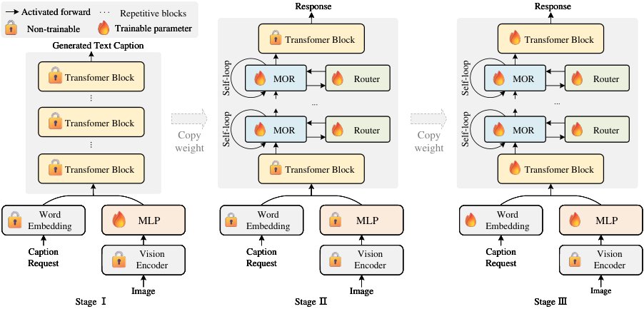 MoR-MLLM: Mixture of Recursions for Efficient Multimodal Large Language Models Figure 1