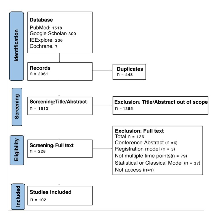 Deep Learning for Longitudinal Medical Imaging: A Scoping Review Figure 1