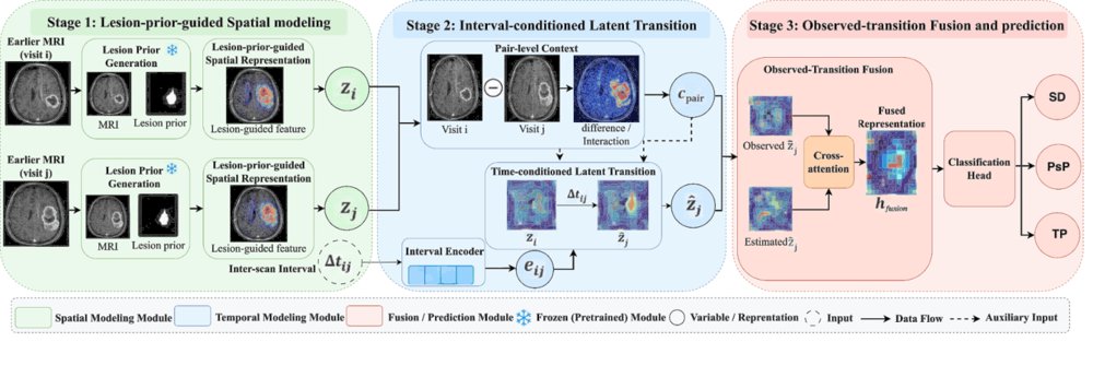 STRIDE: Spatial-Temporal Representation for Interval-conditioned Disease Evolution in Longitudinal Glioblastoma MRI Figure 1