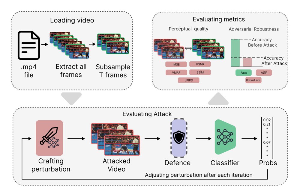 VCR-Bench: A Modular Open-Source Benchmark for Video Classification Robustness Figure 1