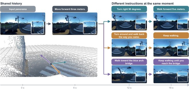 SPW-Nav: A Streaming Panoramic World Model for Language-Guided Navigation Figure 1