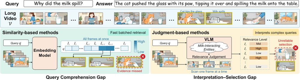 RACER: Reflective Agent Coupling Query Interpretation and Tool-Based Retrieval for Frame Selection in Long Video Understanding Figure 1