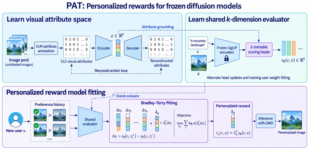 Personalize at Test Time: Learning User Preferences for Image Generation Figure 1