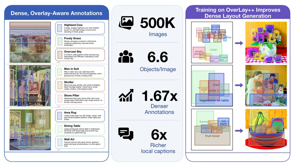OverLay++: Dense-Overlap Layout-to-Image Generation Dataset Figure 1