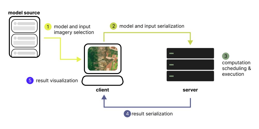 Anaximander: Interactively Running Geospatial Deep Learning Models on Any Compute Backend Figure 1