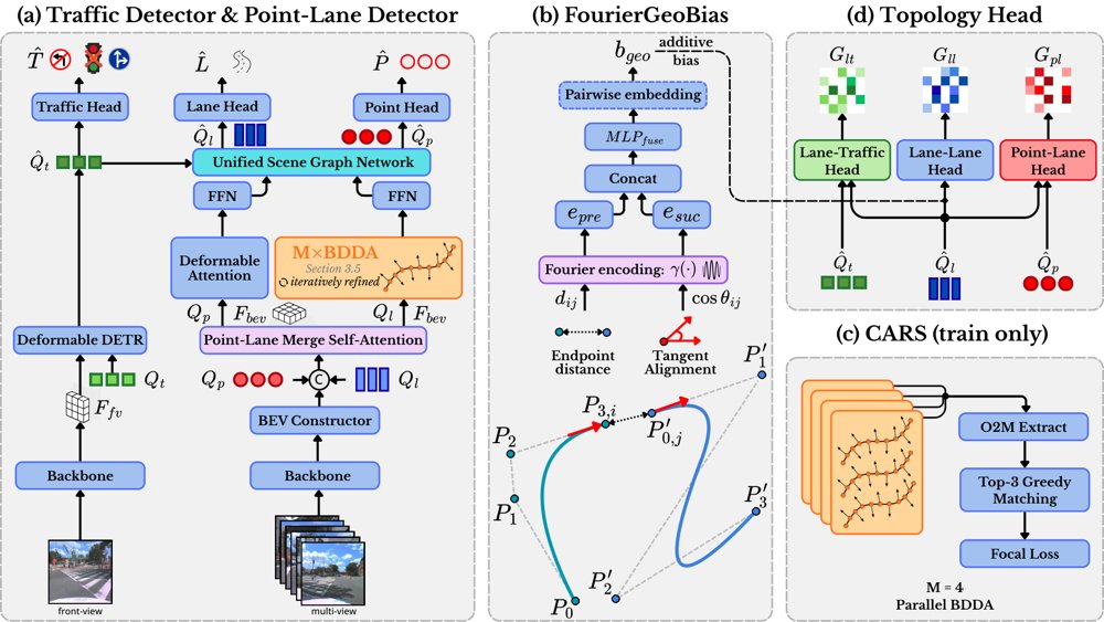 TopoCurve: Geometry-Aware Topology Reasoning via Bézier Curves in Autonomous Driving Figure 1