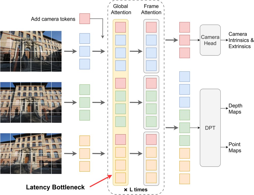 Hardware-aware Calibrated Clustered Attention for Efficient Visual Geometric Transformers Figure 1