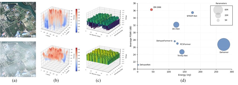 EM-SNN: Efficiently Modulated Spiking Neural Network for Remote Sensing Image Dehazing Figure 1