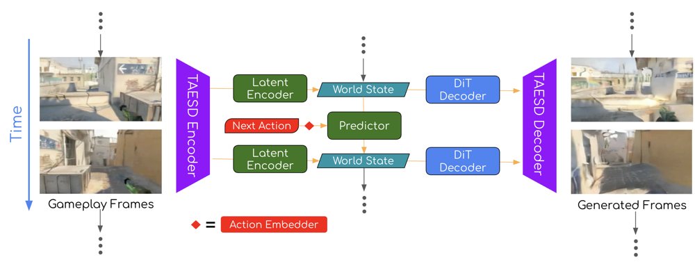 LeCuration: A Tiny World Model as a Data Curation Multi-Tool Figure 1