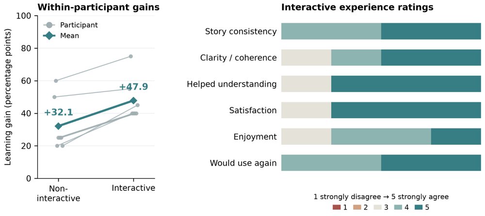 VIS-Ground: Video Interactive Storytelling with Contextual Grounding Figure 1
