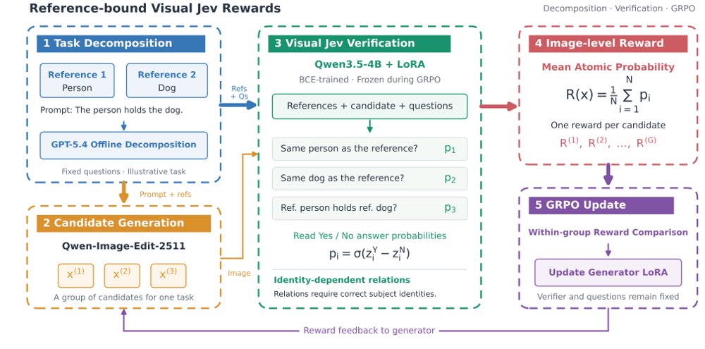 Visual Jev Rewards: Reference-Bound Verification for Multi-Subject Image Generation Figure 1