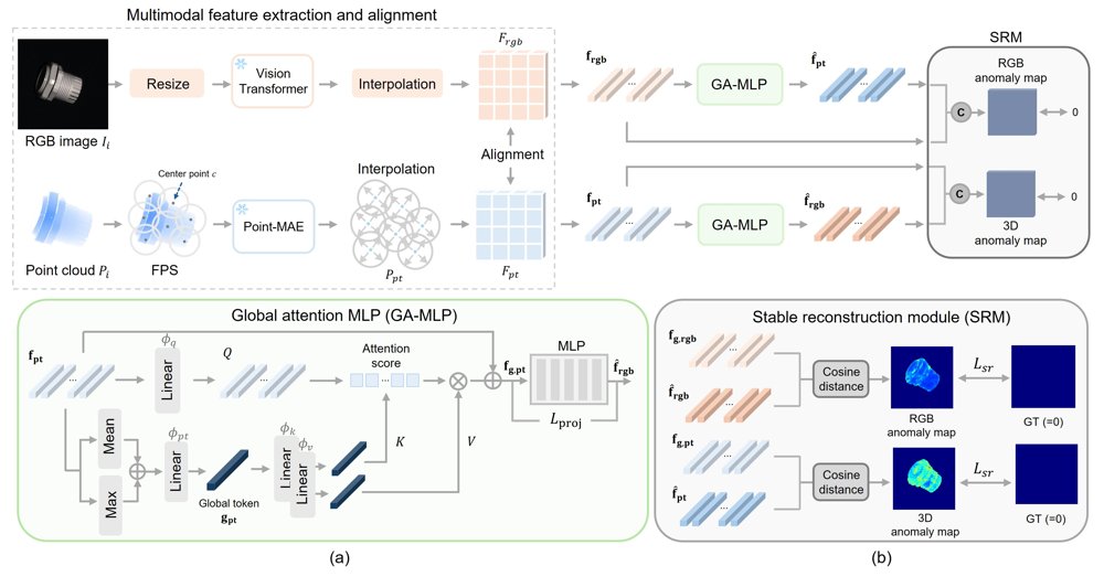 GRC-Net: Global Representation Consistency Network for Unsupervised Multimodal Anomaly Detection Figure 1