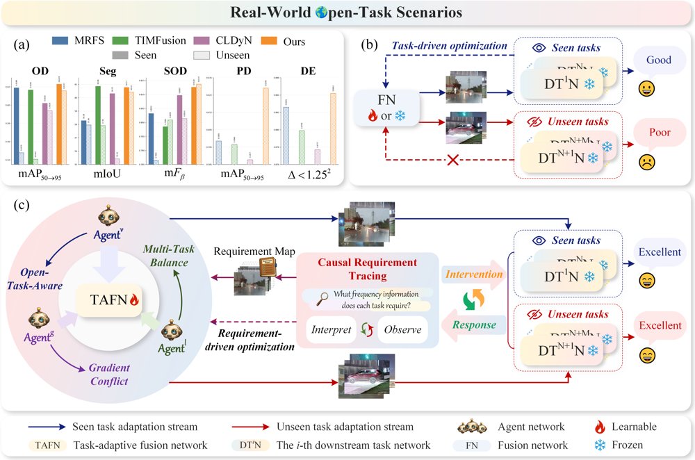 CRT-HMAR: Causal Requirement Tracing-Guided Hierarchical Multi-Agent Regulation for Open-Task-Aware Infrared-Visible Image Fusion Figure 1