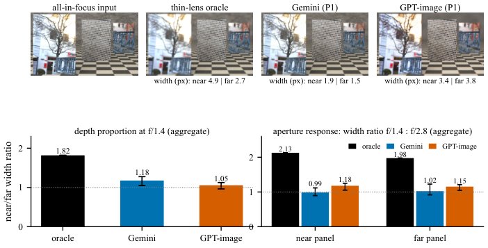 Do Image Editors Follow Depth-Dependent Blur and Aperture Response? A Rendered-Ground-Truth Pilot Audit Figure 1