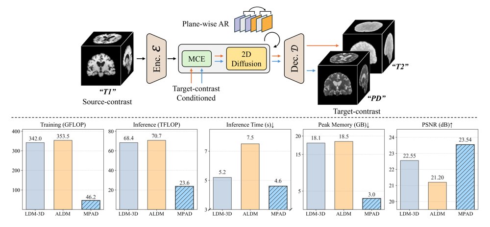 Unified Multi-plane Autoregressive Diffusion for 3D Multi-contrast MRI Synthesis Figure 1