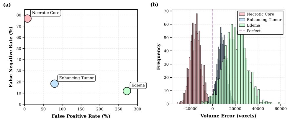 Quantifying Volumetric Risk: Class-Aware Asymmetric Weighted Conformal Prediction for 3D Medical Image Segmentation Figure 1