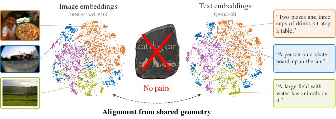 Shared Geometry As A Rosetta Stone: Cross-Modal Alignment Without Paired Data Figure 1