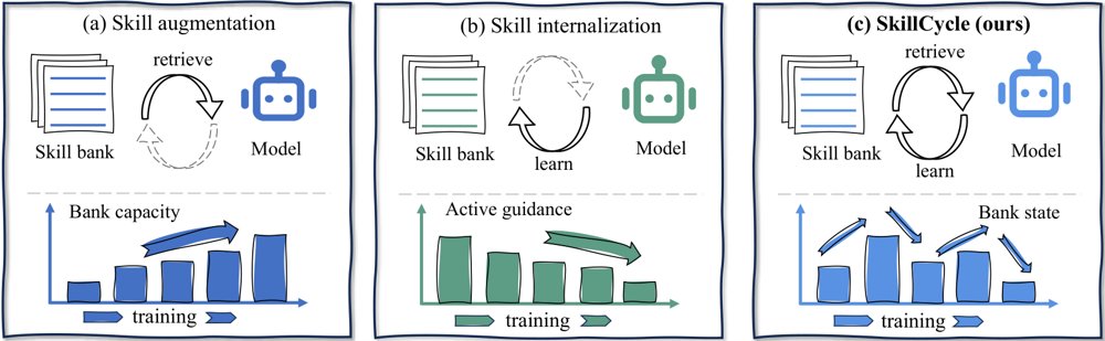 SkillCycle: Co-Evolving Agent Policies and Skill Banks Figure 1
