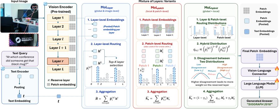 Mixture of Layers: Dynamic Layer Routing for Visual Reasoning Figure 1