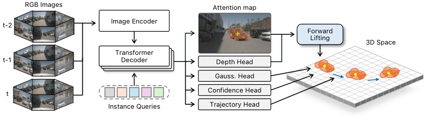 LighTROcc: Lightweight 4D Occupancy Forecasting via Instance-Centric 3D Gaussians Figure 1