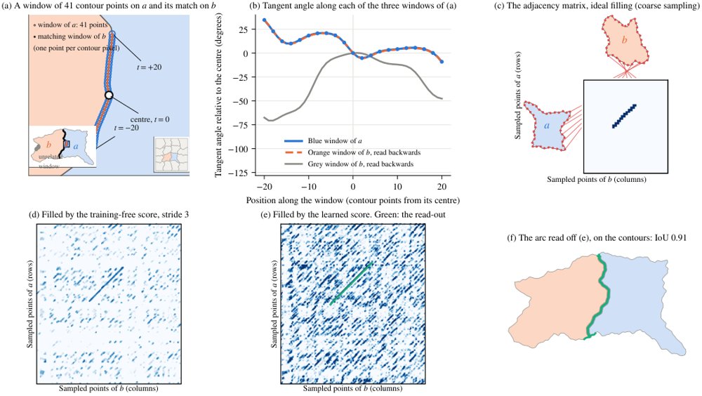 An Invariant Tangent-Angle Descriptor and a Band U-Net for 2D Fragment Adjacency Prediction Figure 1