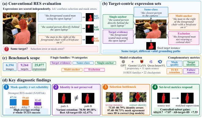 InstanceBench: Diagnosing Referential Reasoning and Target Identity in Referring Expression Segmentation Figure 1