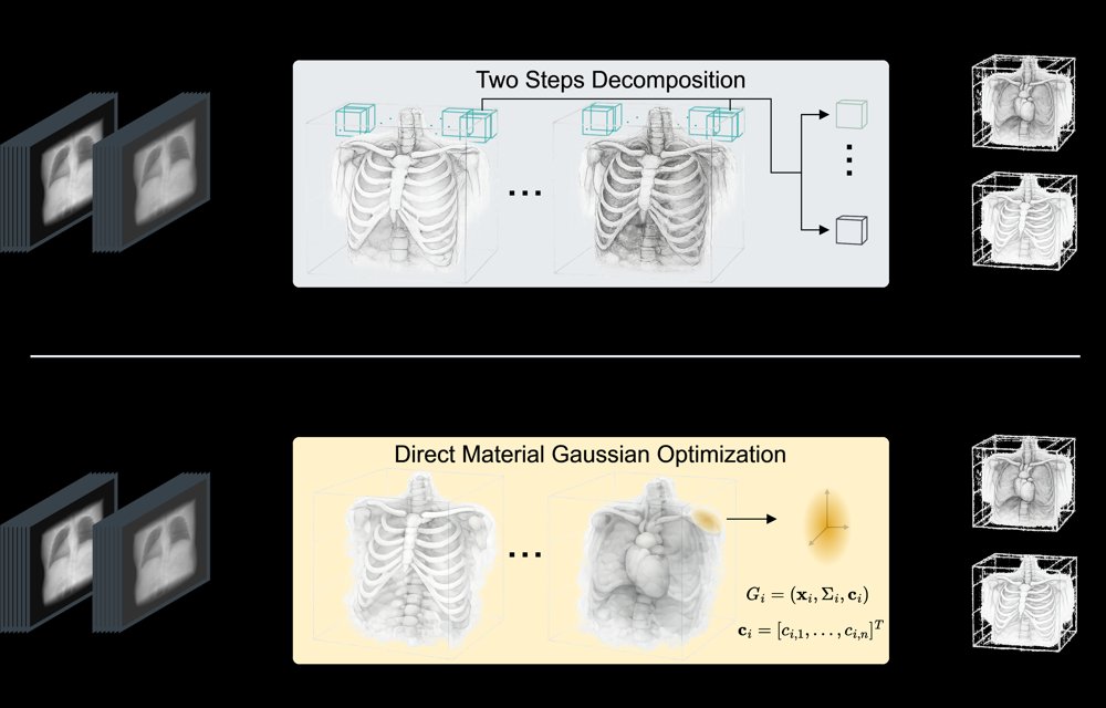 Gaussian Material Fields for Volumetric Multi-Energy CT Decomposition Figure 1