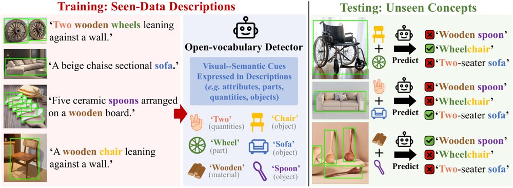 RT-DETR-World: Transferring Rich LLM Semantics to Real-Time Open-Vocabulary Detection Figure 1