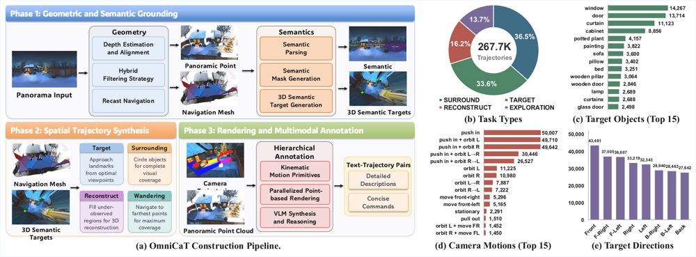 OmniCam: Omni-Camera Trajectory Generation via Geometry-Grounded Pose Token Learning Figure 1