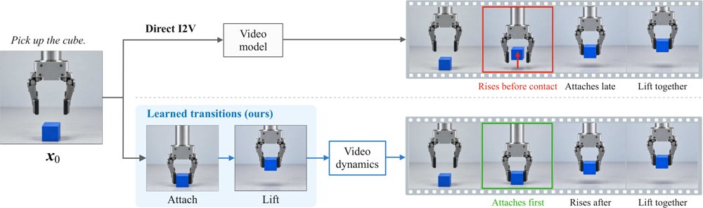 STRIKE: Learning Visual State Transitions for Physical World Modeling Figure 1