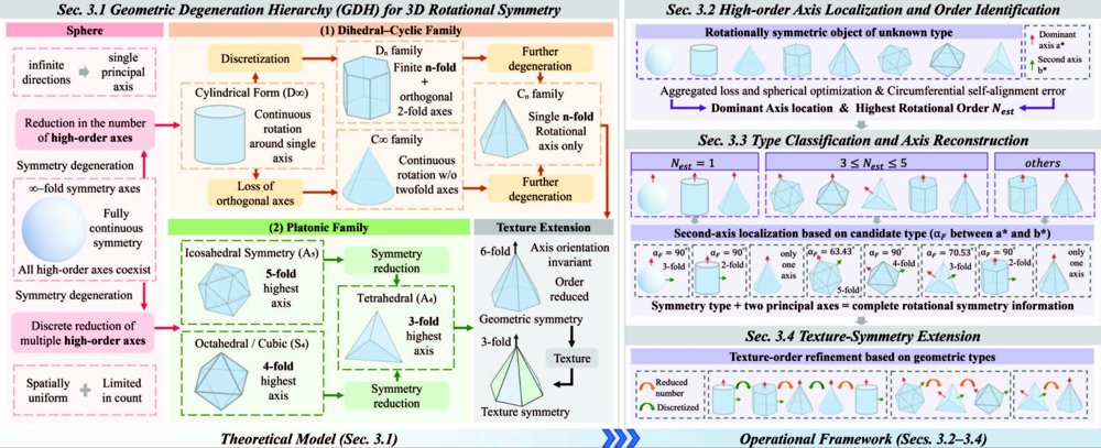 KASALv2: Fully Automatic 3D Rotational Symmetry Classification and Axis Localization Figure 1