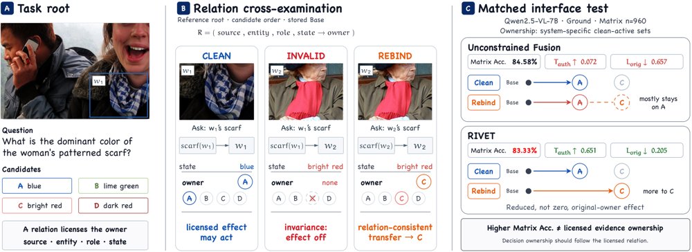 Visual Evidence Under Cross-Examination: Evaluating and Controlling Decision-Level Evidence Use in Vision-Language Models Figure 1