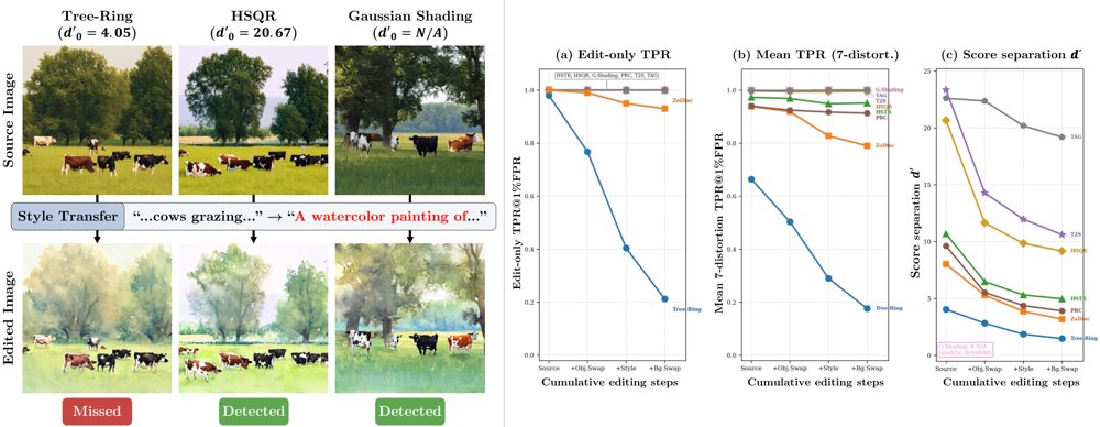 Latent Watermarks under Generative Editing: A Benchmark and Analysis of Detection Survival Figure 1