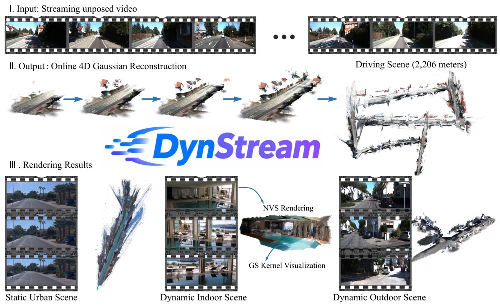 DynStream: Online Streaming 4D Gaussian Reconstruction of Dynamic Worlds from Unposed Video Figure 1