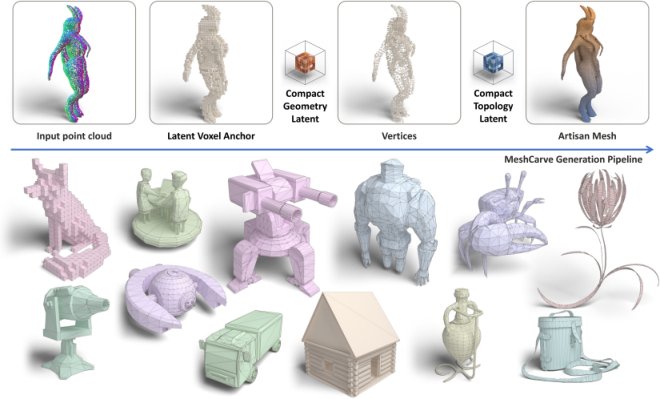 MeshCarve: Artisan Mesh Generation with Flow Matching in Compact Latent Spaces Figure 1
