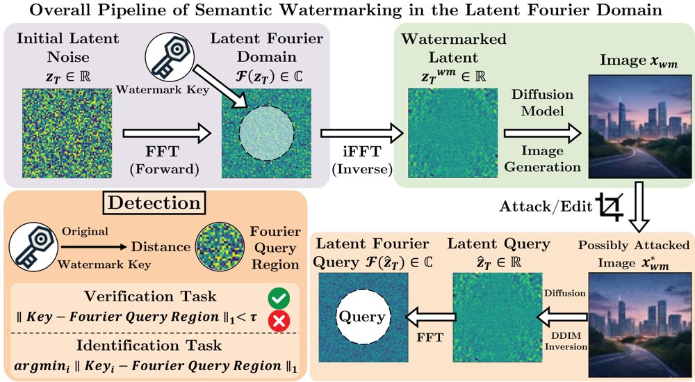 Diffusion-Generated Image Watermarking: A Two-Axis Taxonomy and Three Protocol-Bounded Case Studies Figure 1