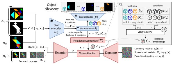 Relational Abstractions for Spatial Reasoning with Diffusion Models Figure 1