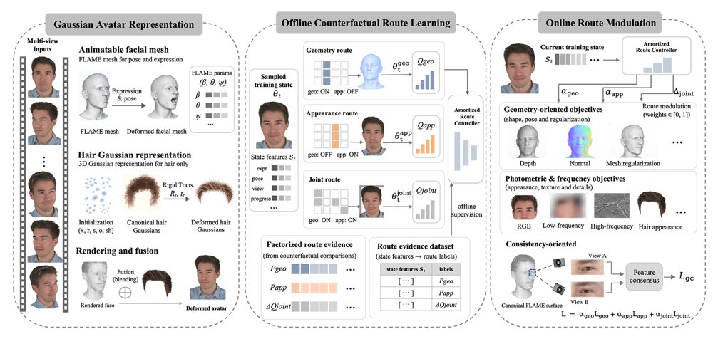 Counterfactual Route Optimization for Gaussian Head Avatar Modeling Figure 1