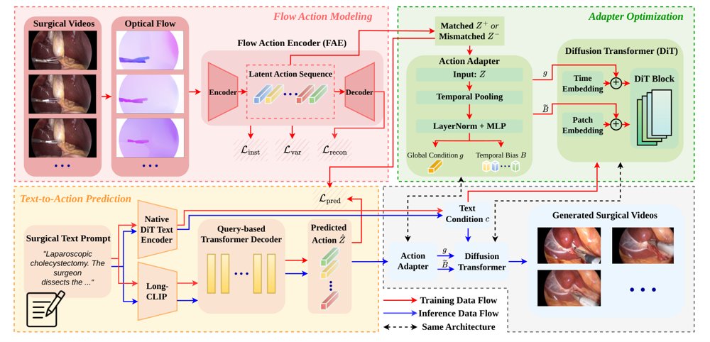 Beyond Masks and Trajectories: Flow-Guided Latent Action Injection for Stable Surgical Video Generation Figure 1