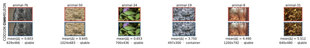 Concentration, Not Uncertainty: Why Targeted Synthetic Data Doesn't Help Camouflaged Object Detection Figure 1