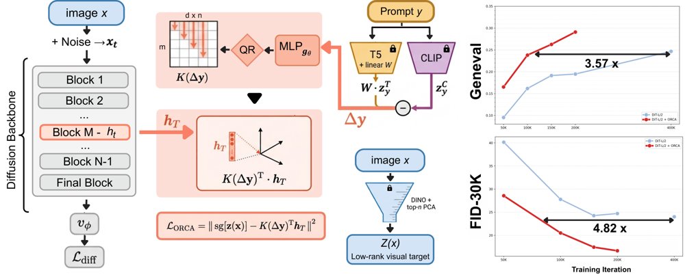ORCA: Hunting Compositional Failures in Text-to-Image Diffusion Figure 1