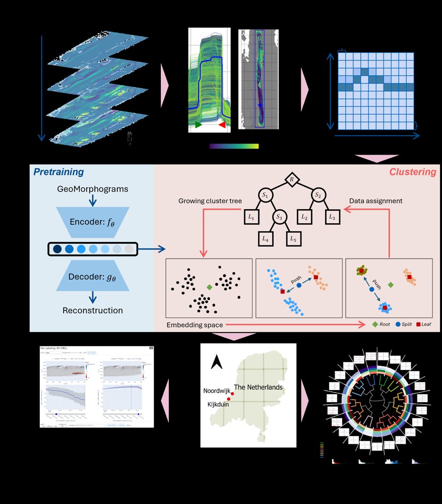 DeepTopoClustering: Unsupervised Derivation of Surface Process Taxonomy from 4D Point Clouds for Topographic Monitoring Figure 1