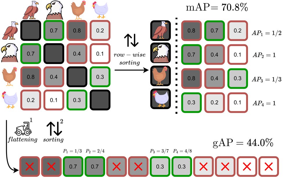 Global Average Precision for Representation Learning Figure 1