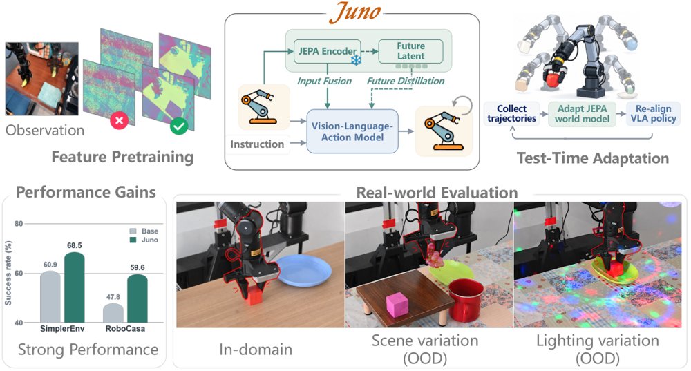 Juno: Taming Predictive Latents for Vision-Language-Action Models Figure 1