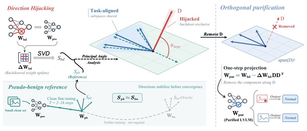 Purifying Backdoored Large Vision-Language Models by Removing Hijacked Directions Figure 1