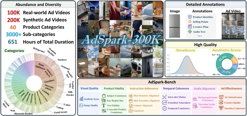 AdSpark: A Large-Scale Dataset and Benchmark for Product-Centric Advertisement Video Generation Figure 1