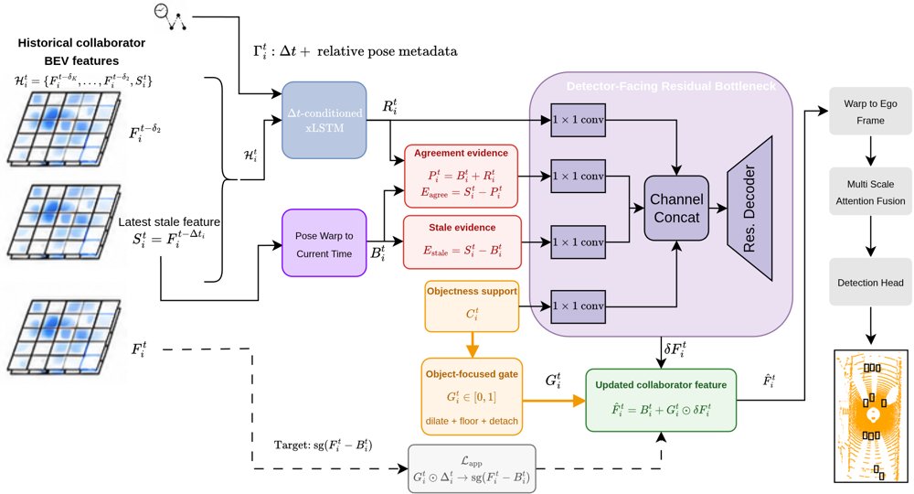 Temporal Residual Bottleneck for Robust Asynchronous Collaborative Perception Figure 1